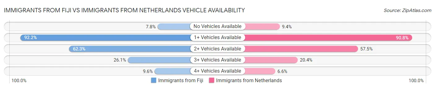 Immigrants from Fiji vs Immigrants from Netherlands Vehicle Availability