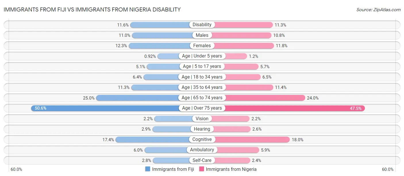 Immigrants from Fiji vs Immigrants from Nigeria Disability