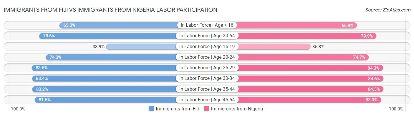 Immigrants from Fiji vs Immigrants from Nigeria Labor Participation