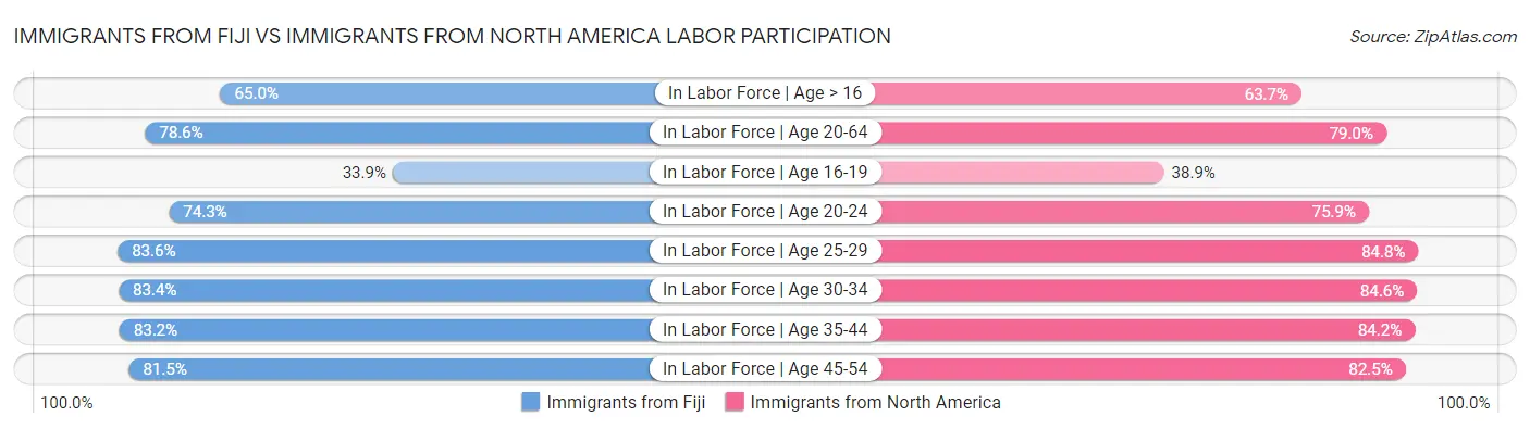 Immigrants from Fiji vs Immigrants from North America Labor Participation