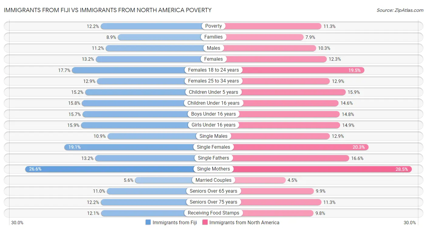 Immigrants from Fiji vs Immigrants from North America Poverty