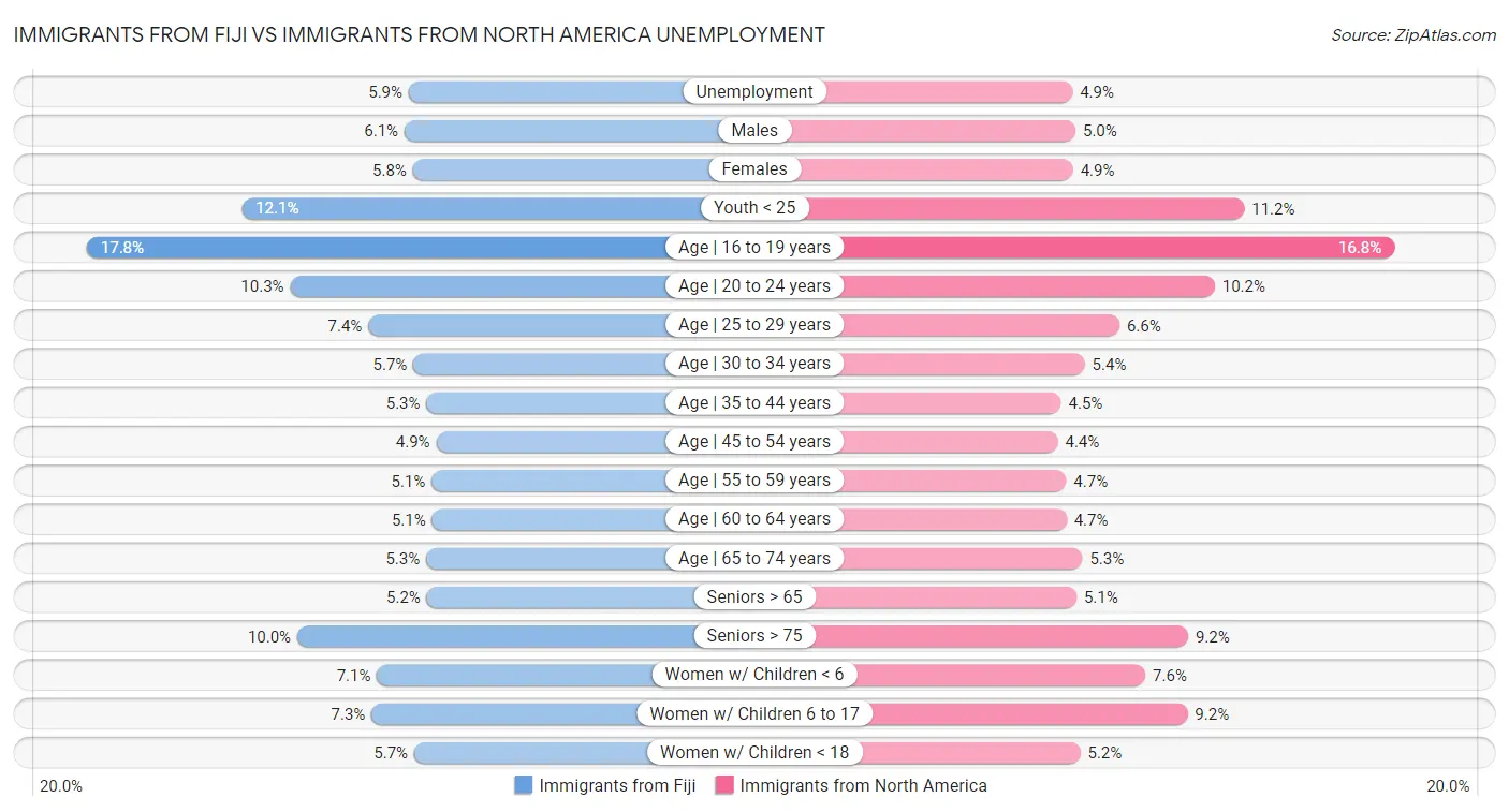 Immigrants from Fiji vs Immigrants from North America Unemployment
