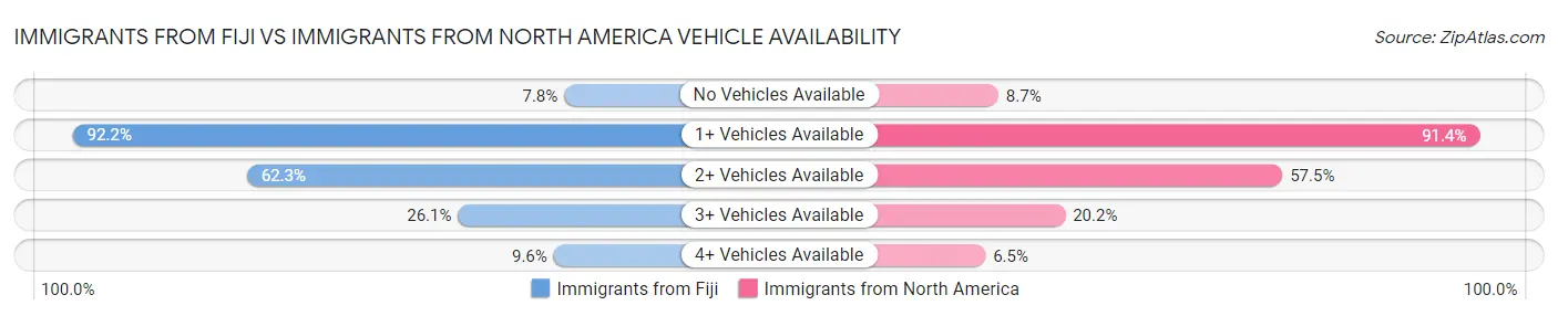 Immigrants from Fiji vs Immigrants from North America Vehicle Availability