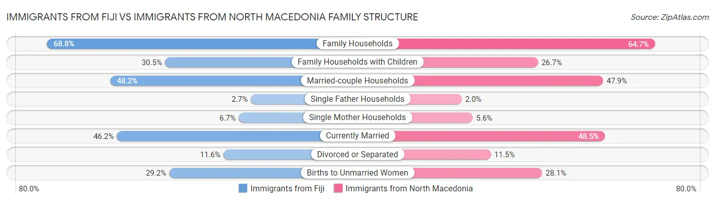 Immigrants from Fiji vs Immigrants from North Macedonia Family Structure
