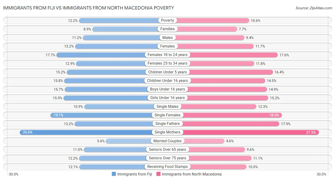 Immigrants from Fiji vs Immigrants from North Macedonia Poverty