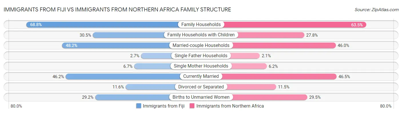 Immigrants from Fiji vs Immigrants from Northern Africa Family Structure