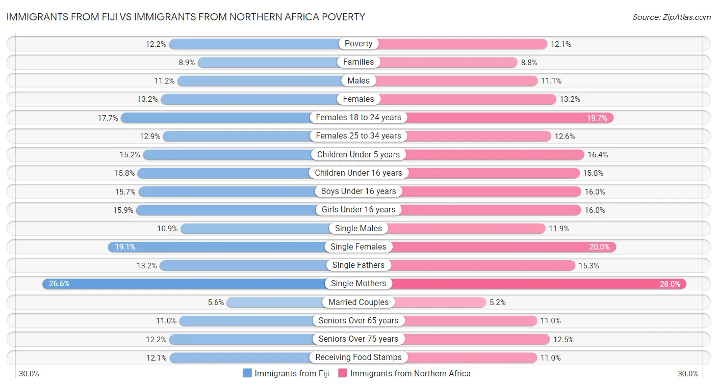 Immigrants from Fiji vs Immigrants from Northern Africa Poverty