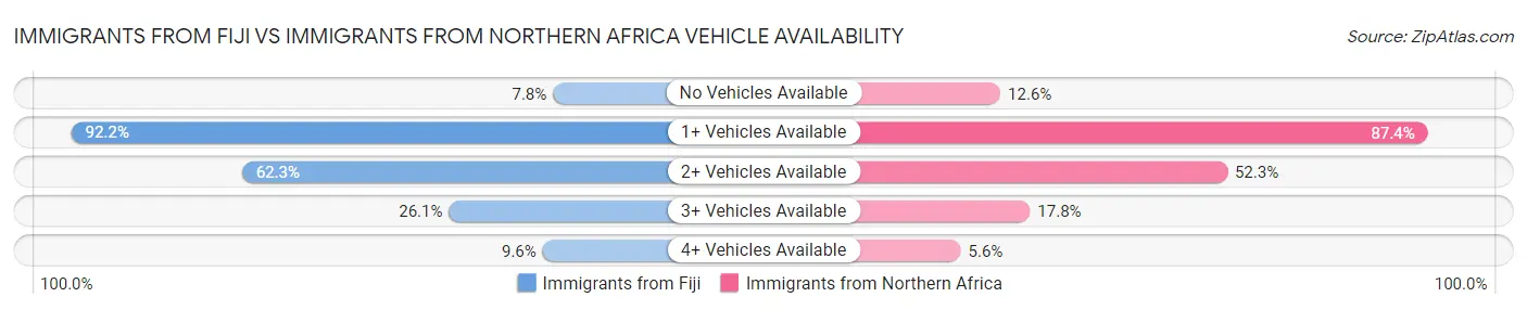 Immigrants from Fiji vs Immigrants from Northern Africa Vehicle Availability