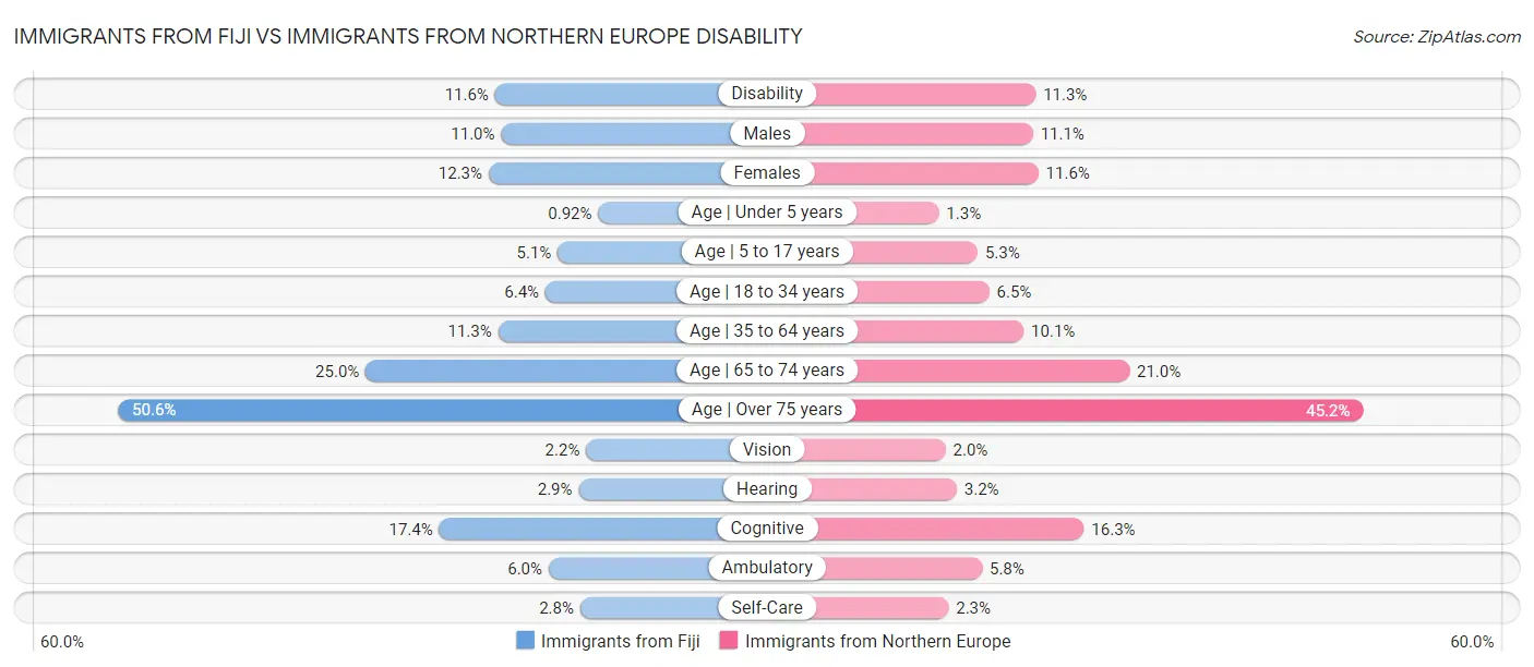 Immigrants from Fiji vs Immigrants from Northern Europe Disability