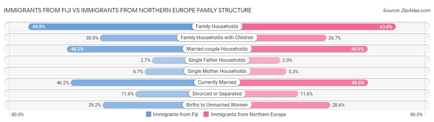 Immigrants from Fiji vs Immigrants from Northern Europe Family Structure