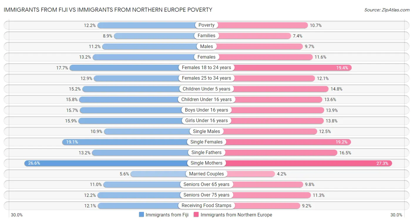 Immigrants from Fiji vs Immigrants from Northern Europe Poverty