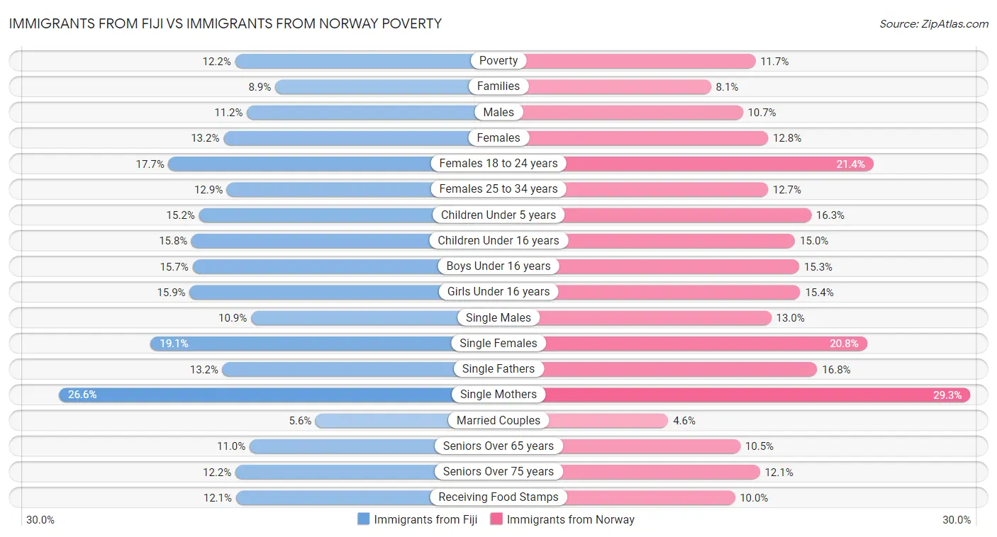 Immigrants from Fiji vs Immigrants from Norway Poverty
