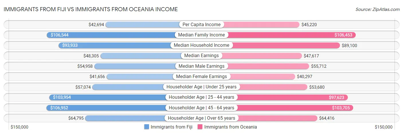 Immigrants from Fiji vs Immigrants from Oceania Income