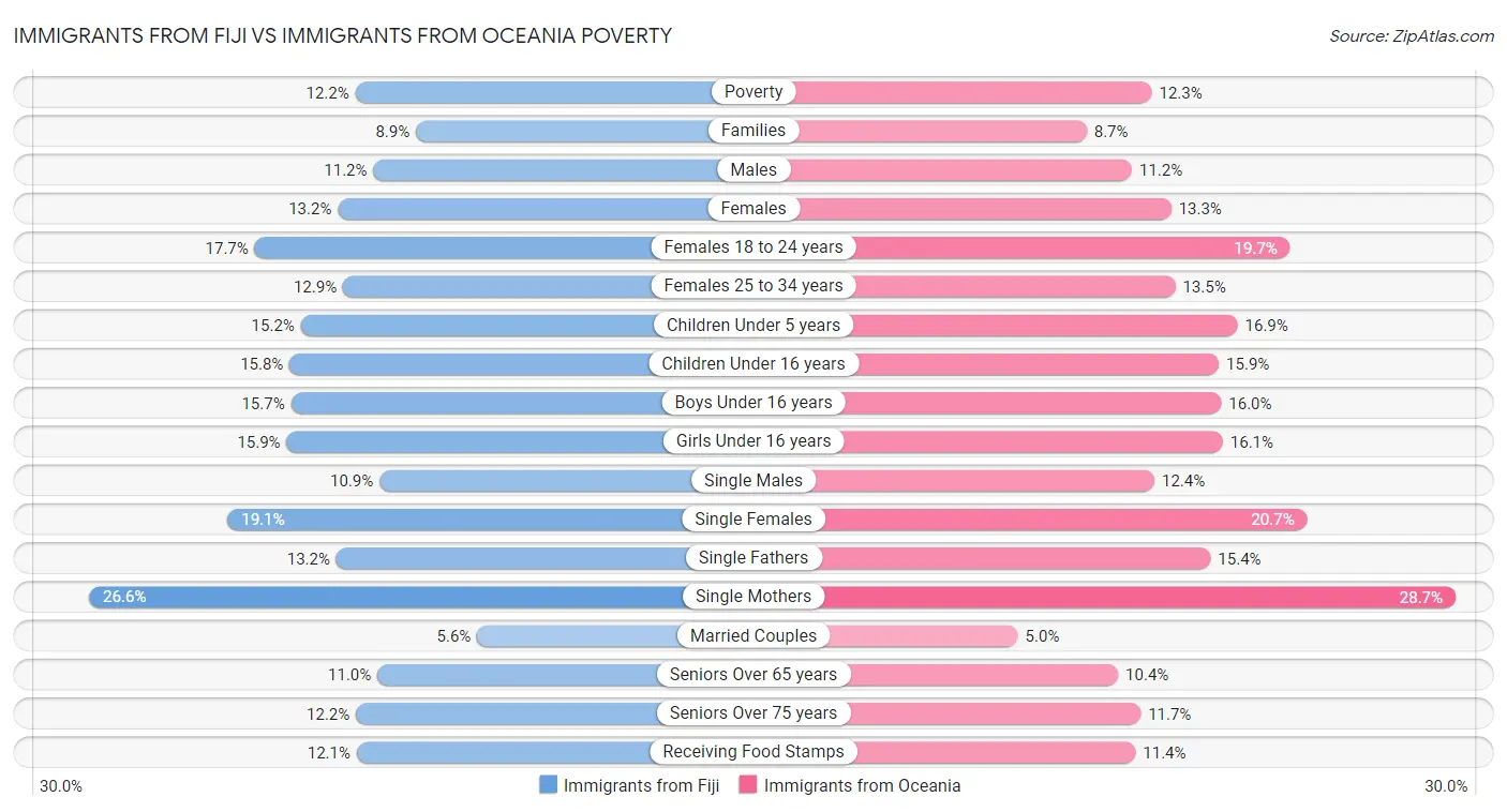 Immigrants from Fiji vs Immigrants from Oceania Poverty