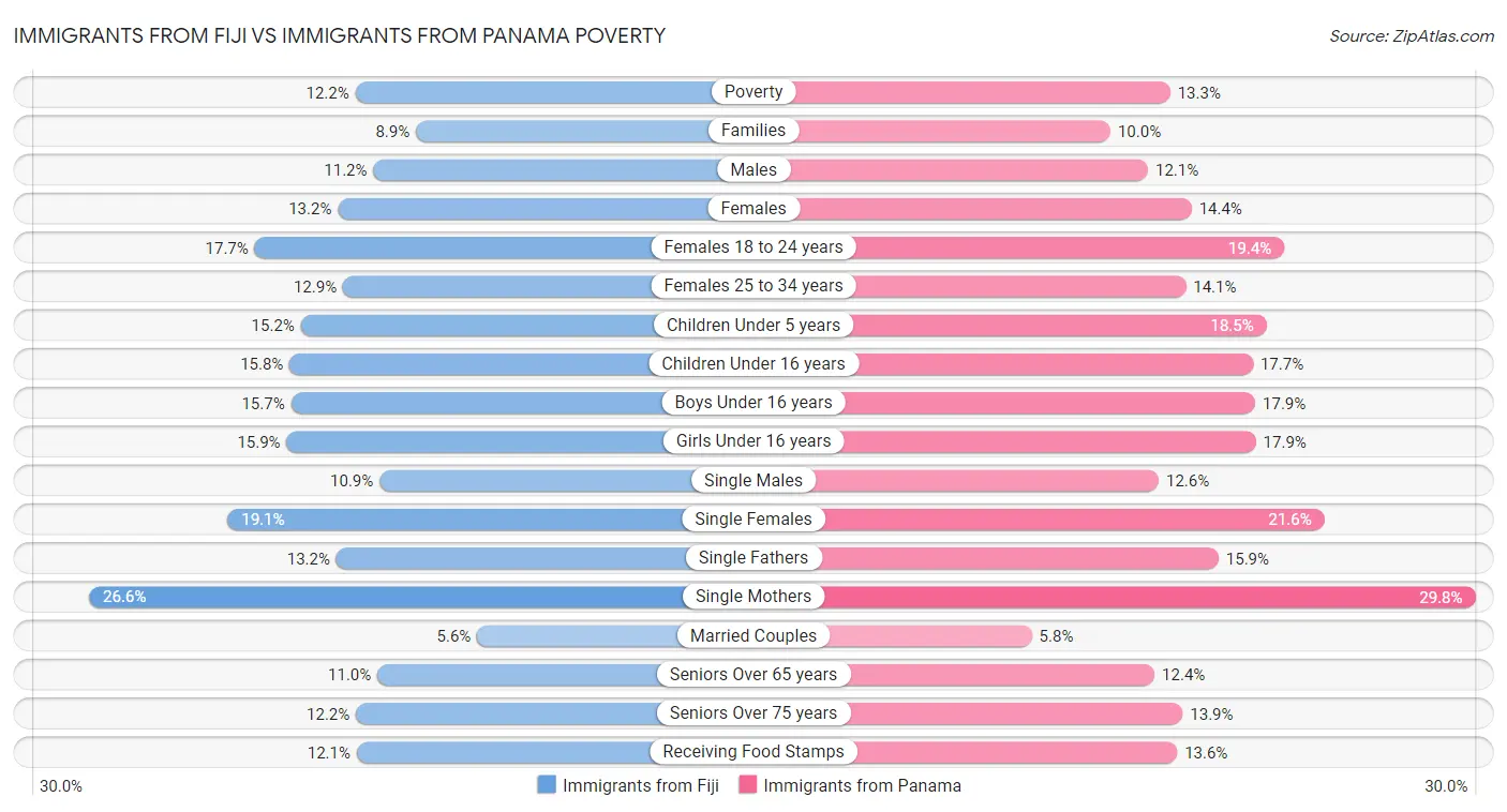 Immigrants from Fiji vs Immigrants from Panama Poverty
