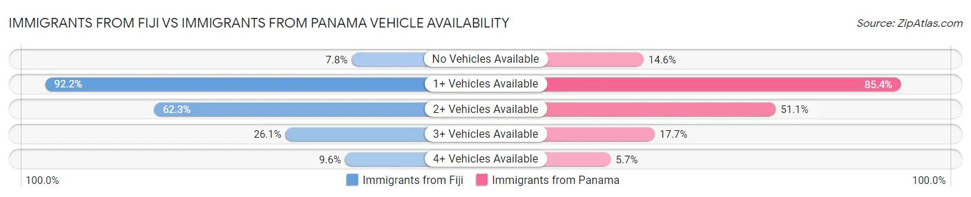 Immigrants from Fiji vs Immigrants from Panama Vehicle Availability