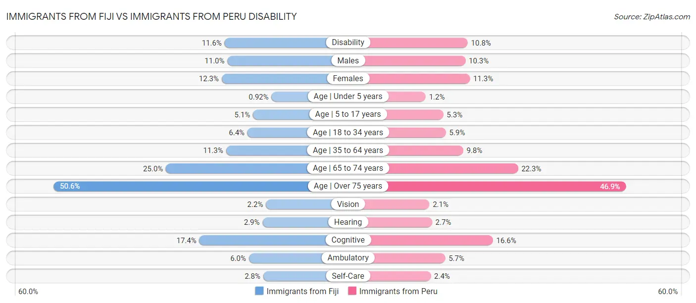 Immigrants from Fiji vs Immigrants from Peru Disability