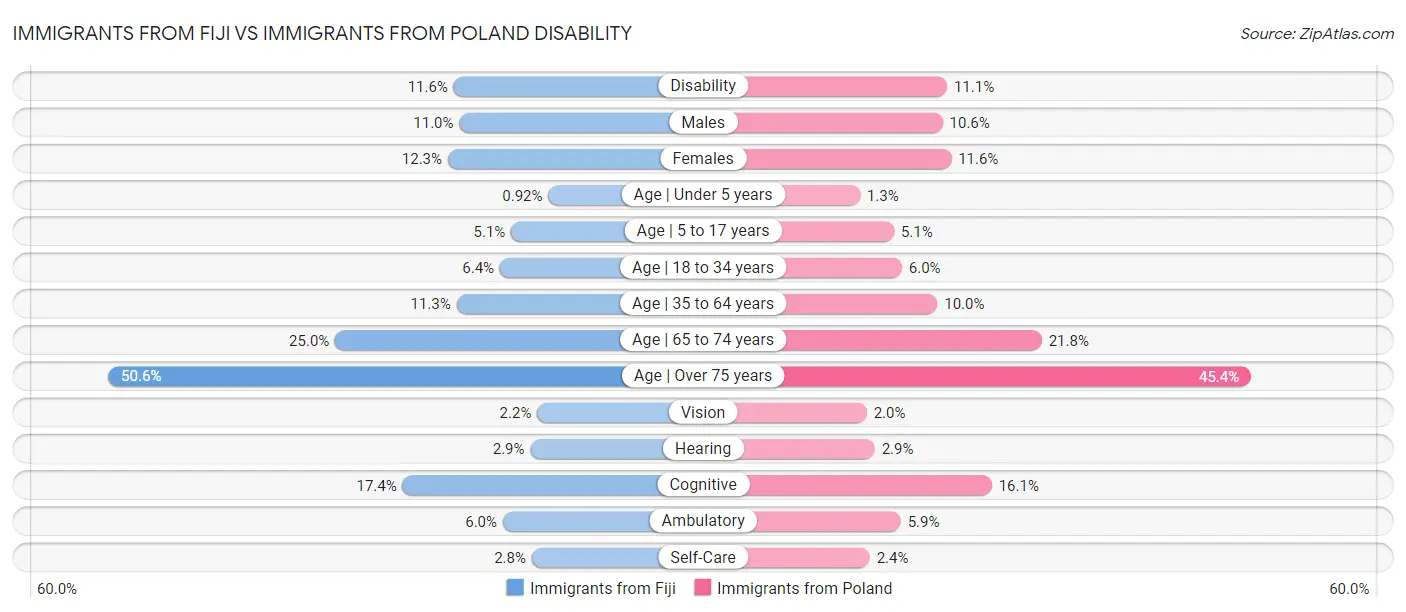 Immigrants from Fiji vs Immigrants from Poland Disability