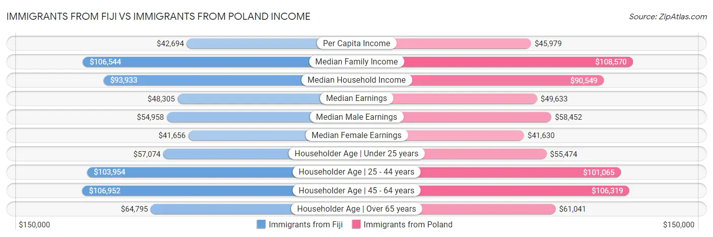 Immigrants from Fiji vs Immigrants from Poland Income