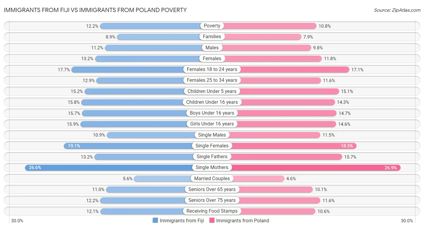 Immigrants from Fiji vs Immigrants from Poland Poverty