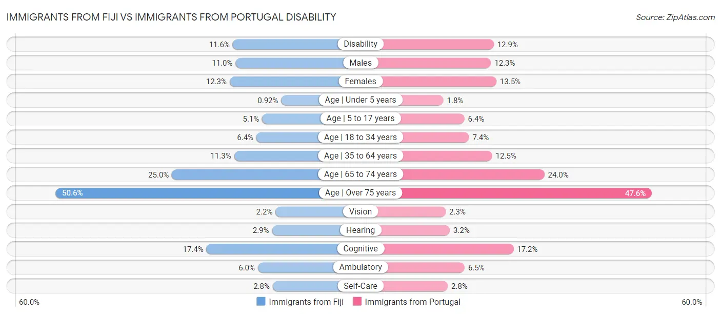 Immigrants from Fiji vs Immigrants from Portugal Disability