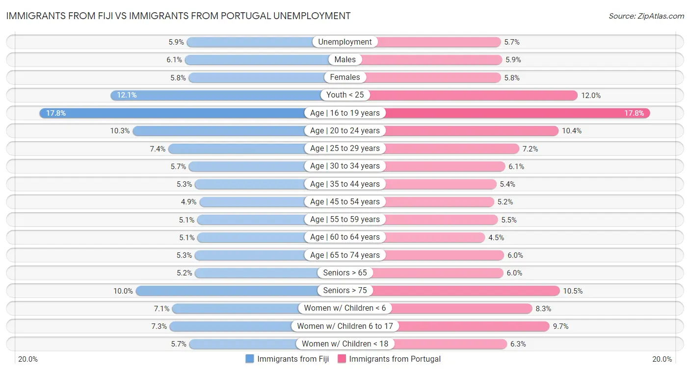 Immigrants from Fiji vs Immigrants from Portugal Unemployment