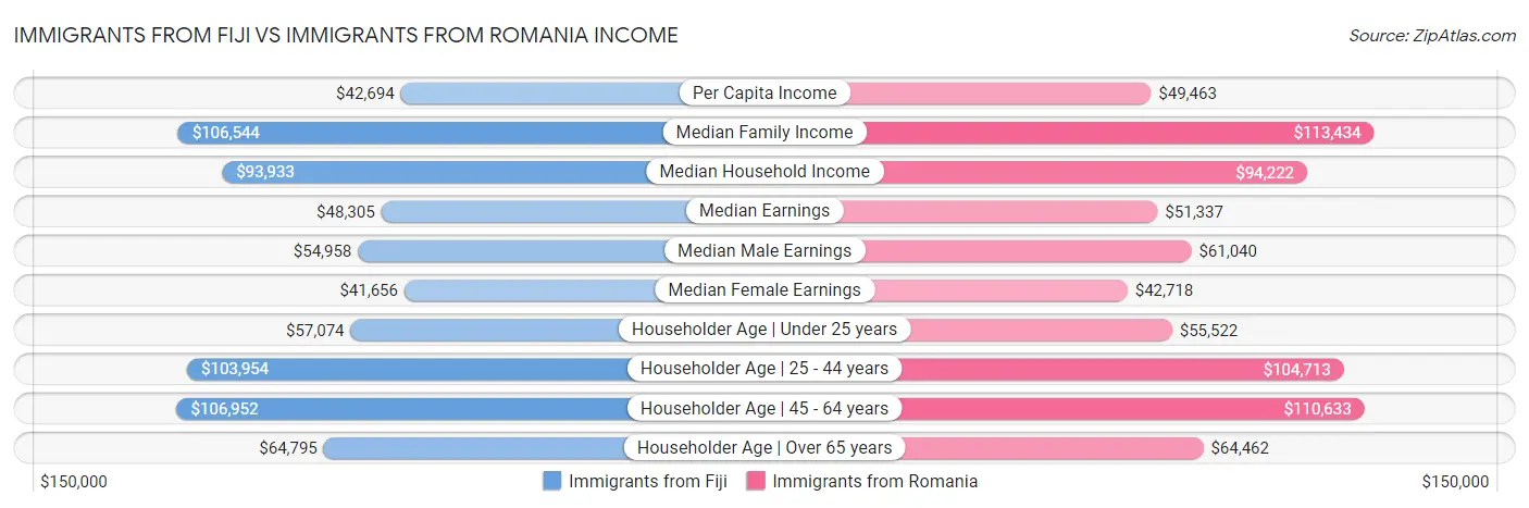 Immigrants from Fiji vs Immigrants from Romania Income
