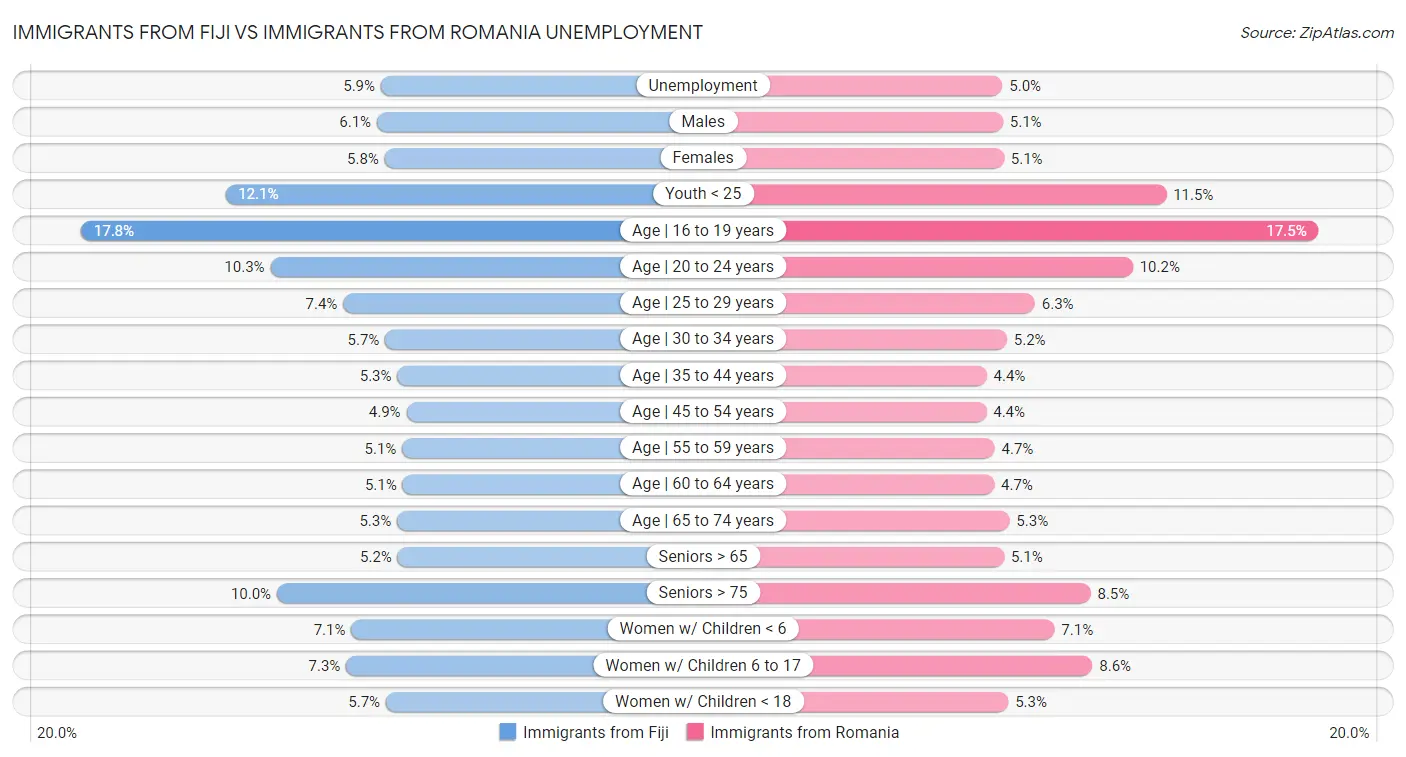 Immigrants from Fiji vs Immigrants from Romania Unemployment