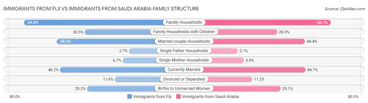 Immigrants from Fiji vs Immigrants from Saudi Arabia Family Structure