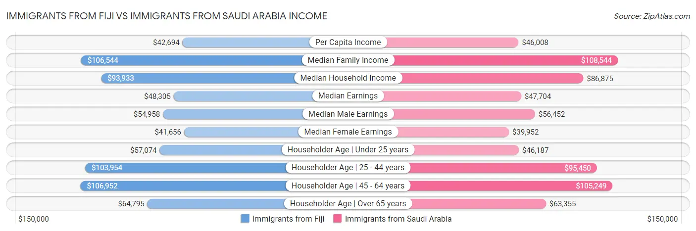 Immigrants from Fiji vs Immigrants from Saudi Arabia Income