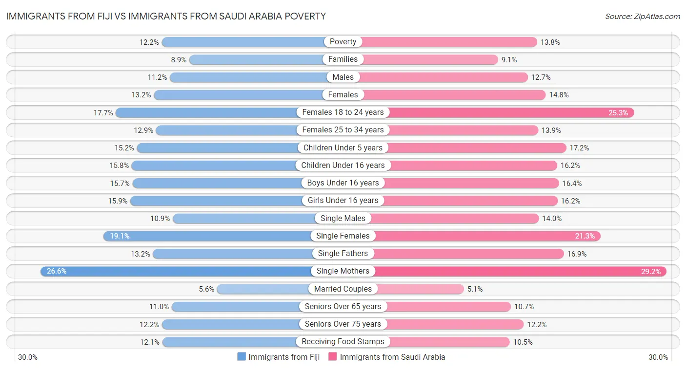 Immigrants from Fiji vs Immigrants from Saudi Arabia Poverty