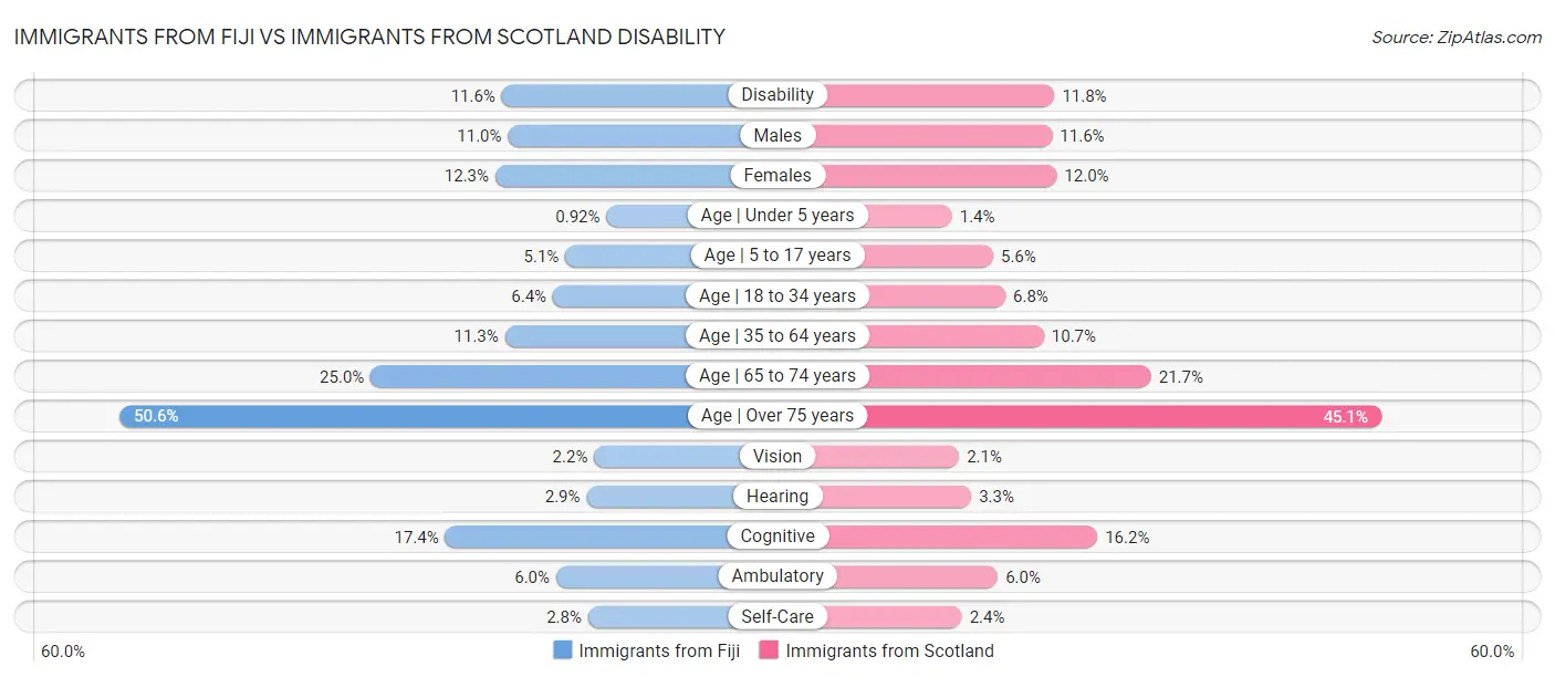 Immigrants from Fiji vs Immigrants from Scotland Disability