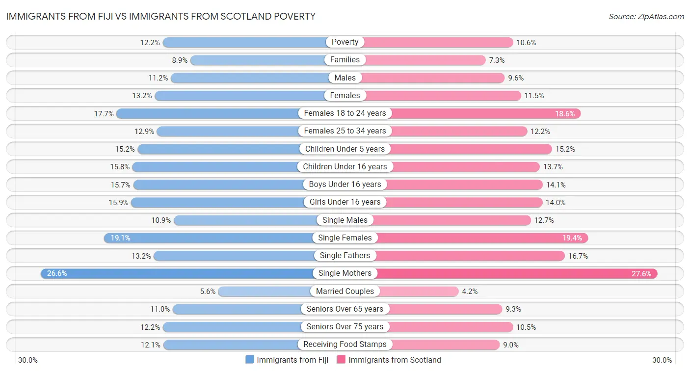 Immigrants from Fiji vs Immigrants from Scotland Poverty