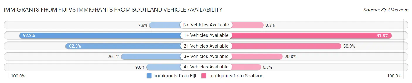 Immigrants from Fiji vs Immigrants from Scotland Vehicle Availability