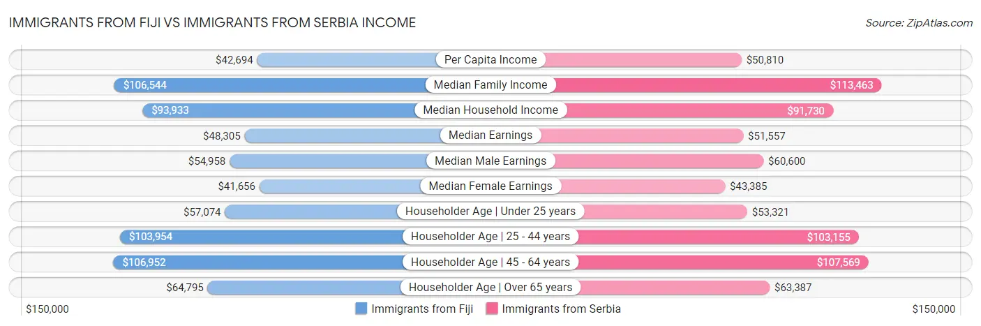 Immigrants from Fiji vs Immigrants from Serbia Income