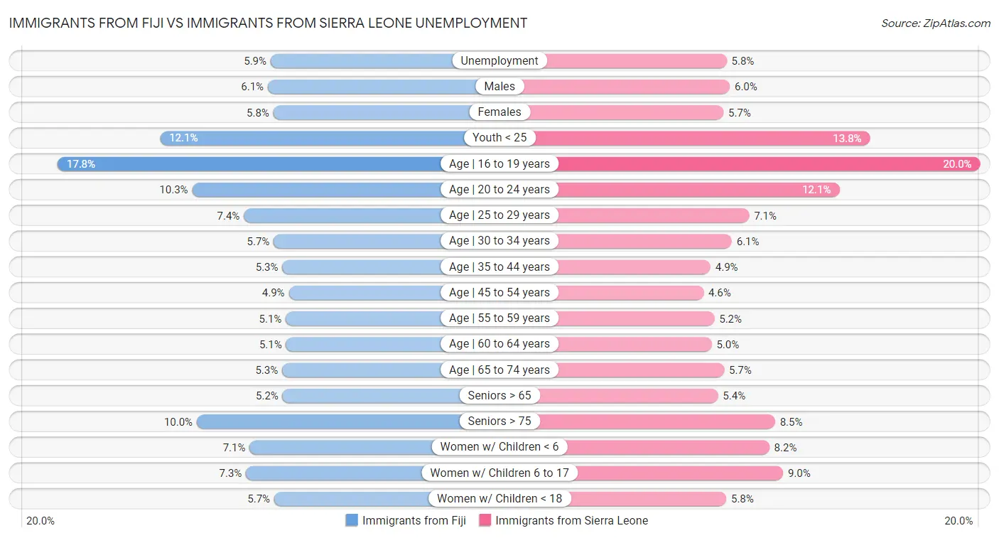 Immigrants from Fiji vs Immigrants from Sierra Leone Unemployment