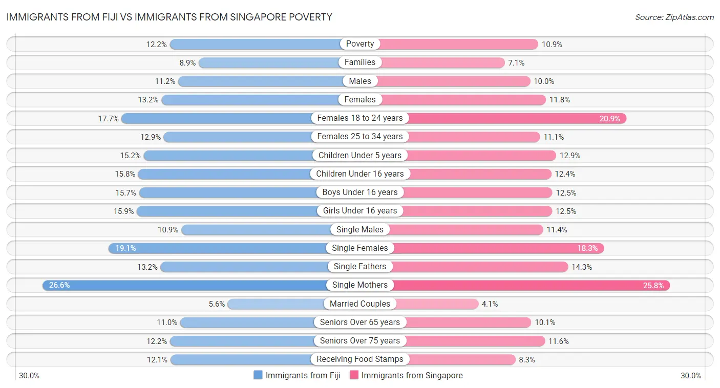 Immigrants from Fiji vs Immigrants from Singapore Poverty