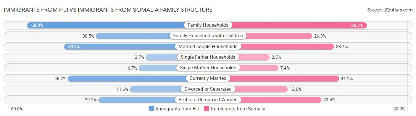 Immigrants from Fiji vs Immigrants from Somalia Family Structure