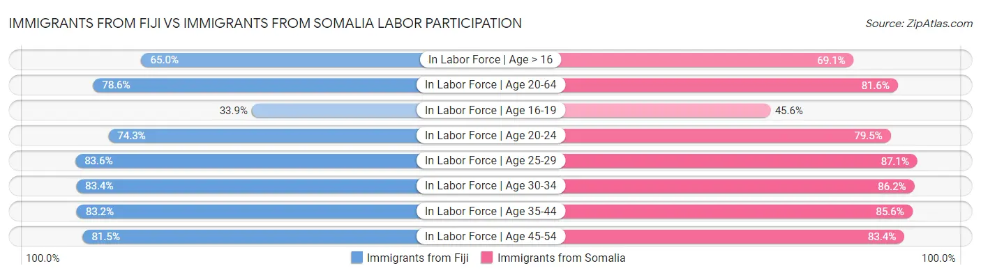Immigrants from Fiji vs Immigrants from Somalia Labor Participation