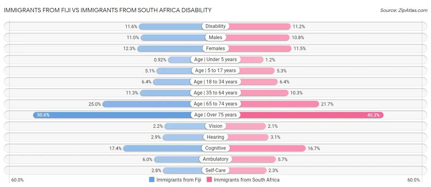 Immigrants from Fiji vs Immigrants from South Africa Disability