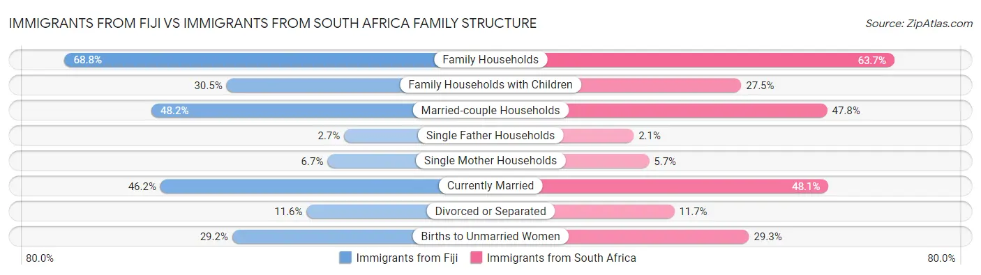 Immigrants from Fiji vs Immigrants from South Africa Family Structure