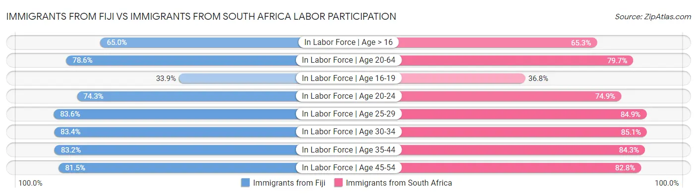 Immigrants from Fiji vs Immigrants from South Africa Labor Participation