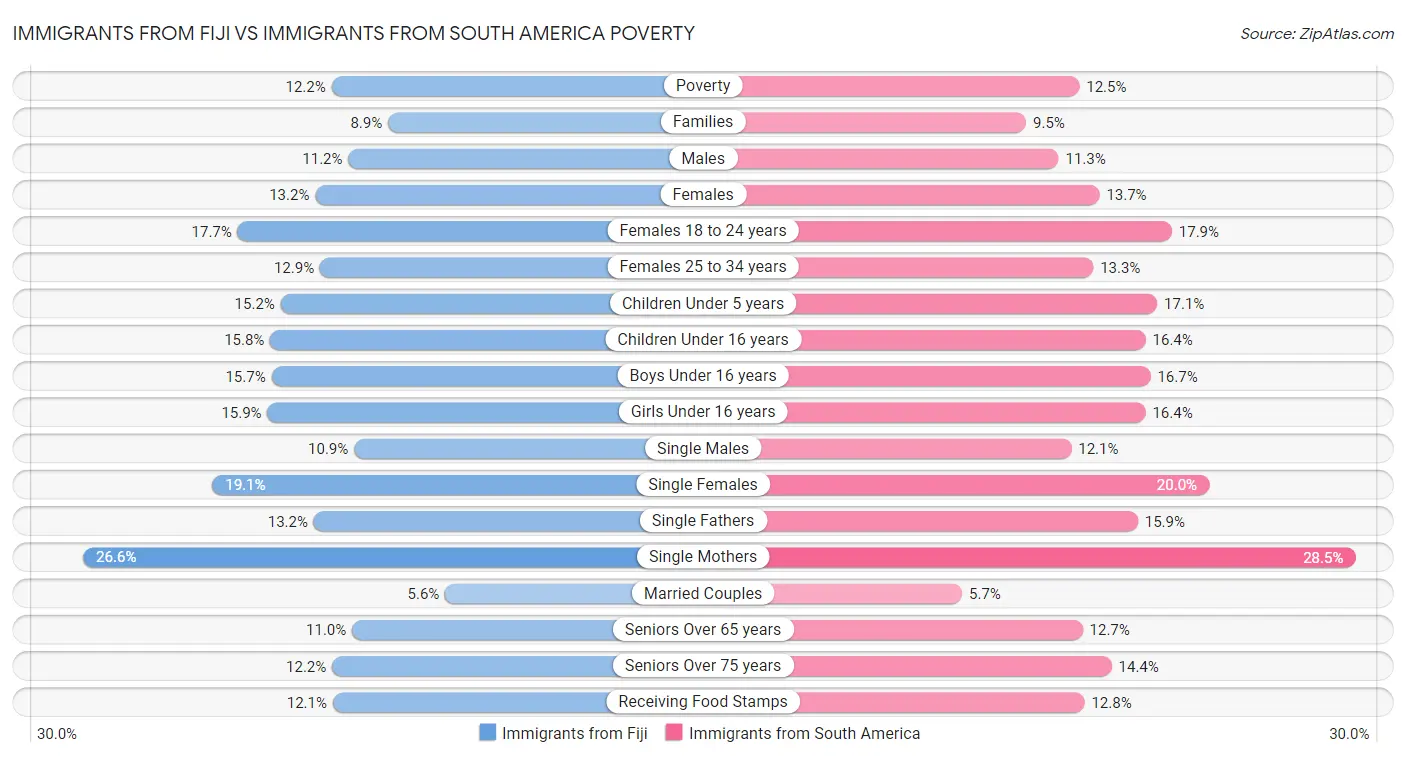 Immigrants from Fiji vs Immigrants from South America Poverty