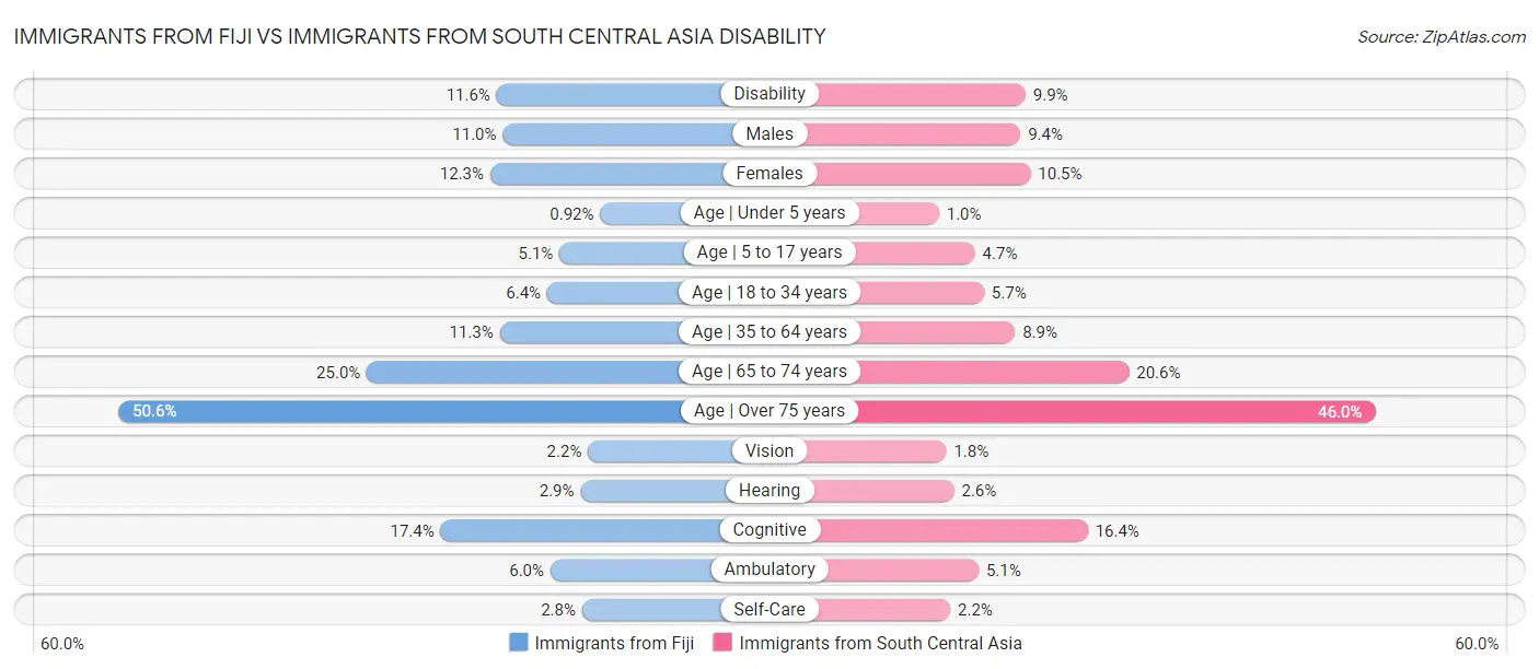 Immigrants from Fiji vs Immigrants from South Central Asia Disability