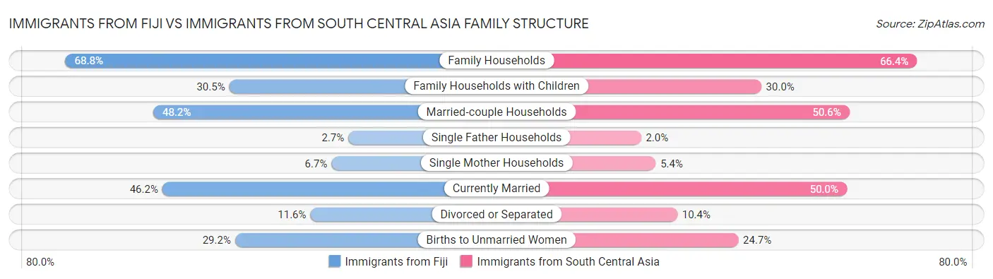 Immigrants from Fiji vs Immigrants from South Central Asia Family Structure