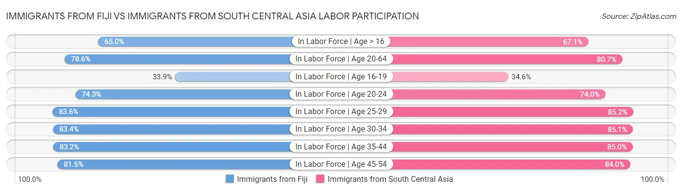 Immigrants from Fiji vs Immigrants from South Central Asia Labor Participation