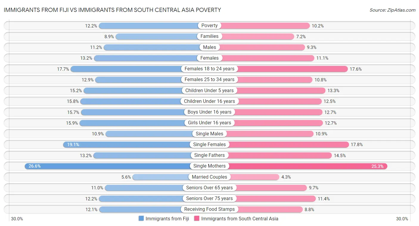 Immigrants from Fiji vs Immigrants from South Central Asia Poverty