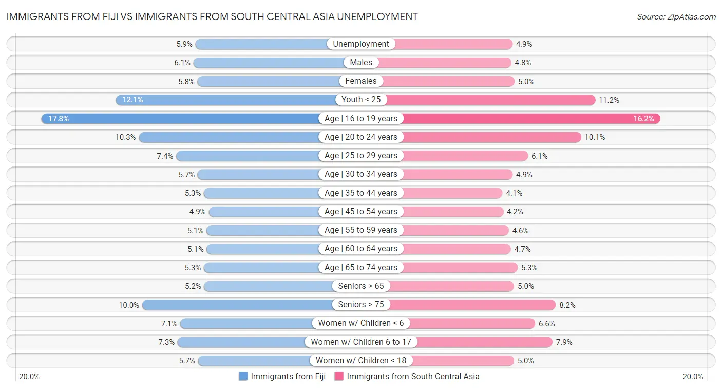 Immigrants from Fiji vs Immigrants from South Central Asia Unemployment