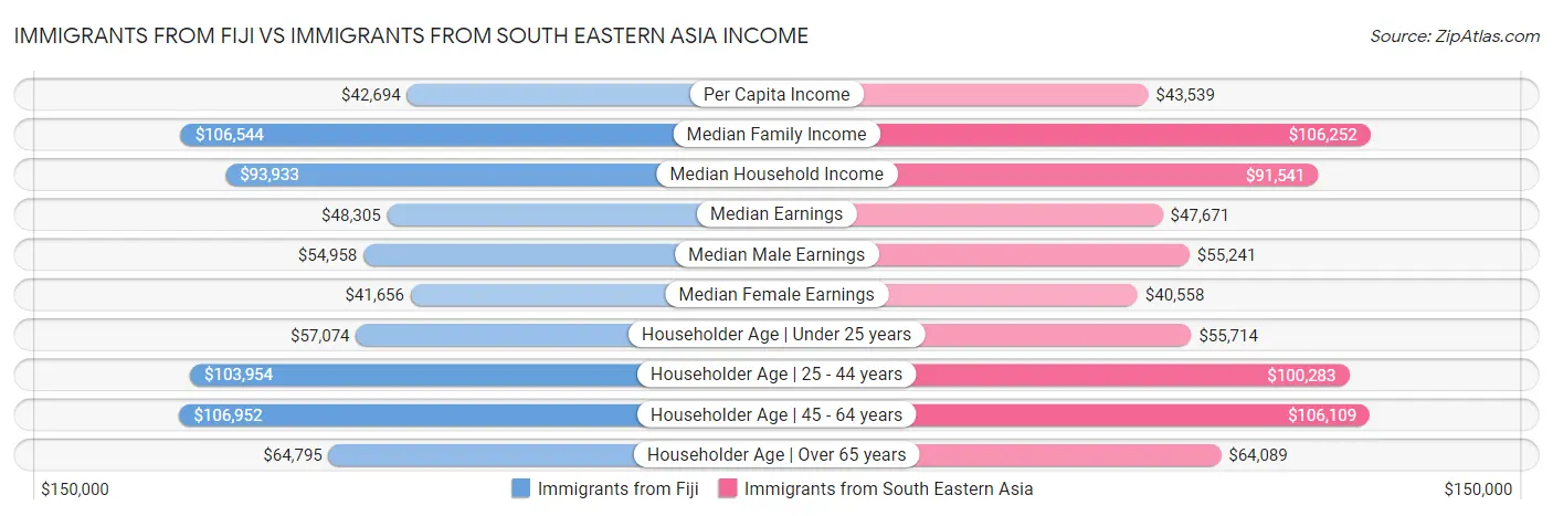 Immigrants from Fiji vs Immigrants from South Eastern Asia Income