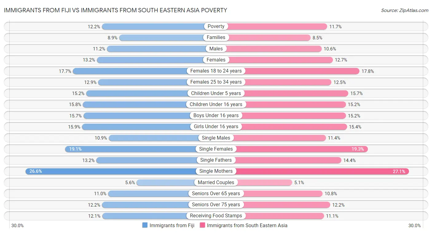 Immigrants from Fiji vs Immigrants from South Eastern Asia Poverty